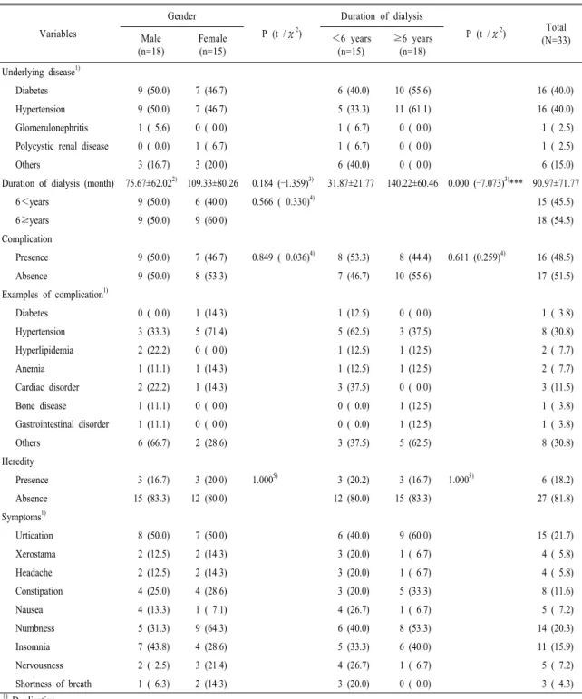 Table 2. Disease related characteristics of the subjects by gender and duration of dialysis