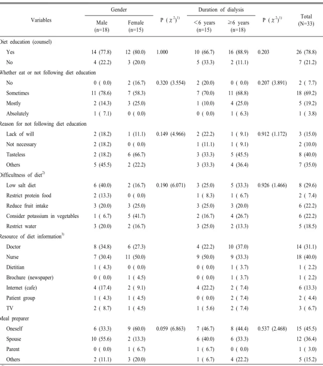 Table 3. Nutrition education and counsel characteristics of the subjects by gender and duration of dialysis