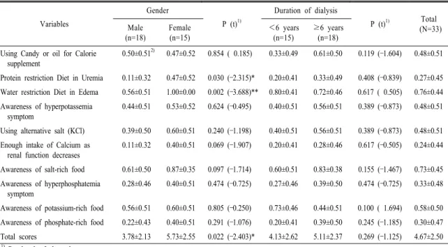 Table 4. Nutrition knowledge scores of the subjects by gender and duration of dialysis