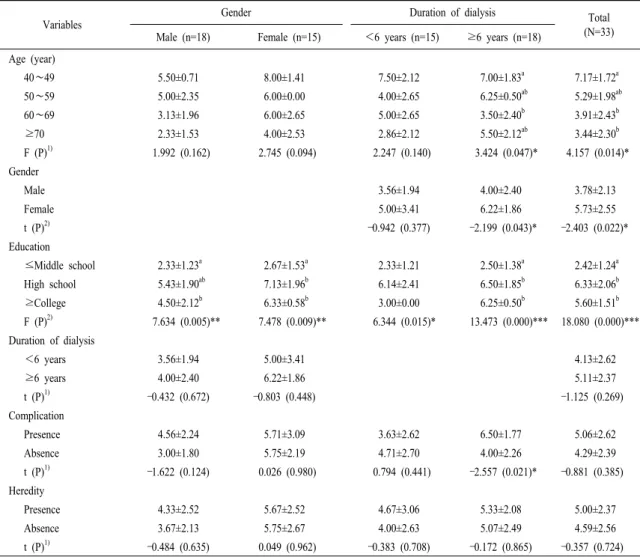 Table 5. Mean scores of nutrition knowledge by general and disease related characteristic