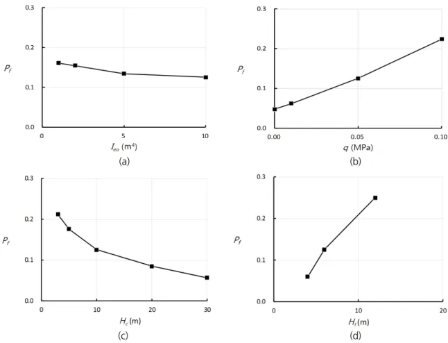 Fig. 6. Parametric studies of UAM reinforced tunnel (a)Variation of moment of inertia (b) Variation of surface  load (c) Variation of overburden (d) Variation of tunnel height