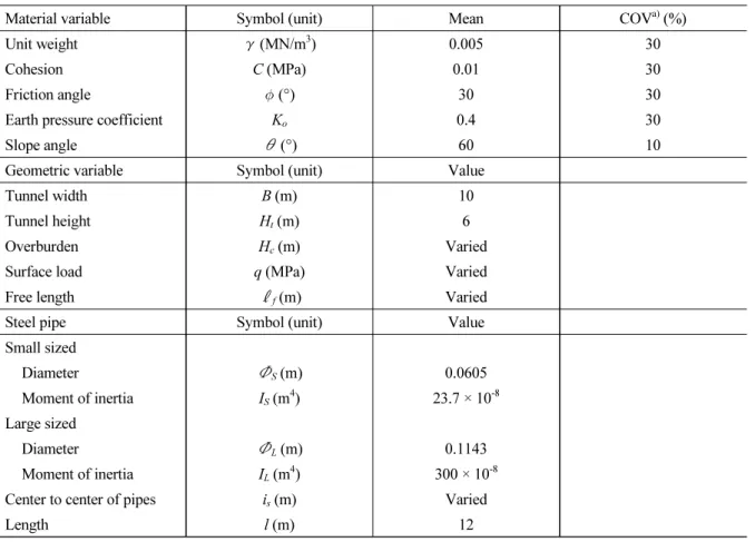 Table 1. Material and geometric variables in the limit equilibrium analysis with UAM