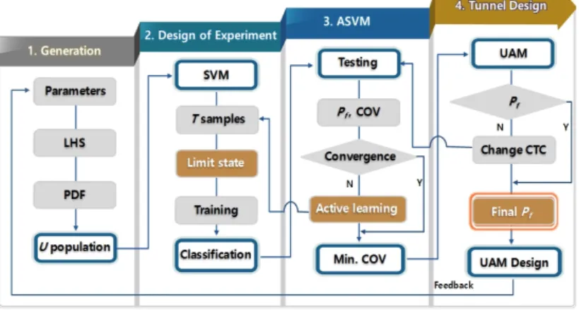 Fig. 4. Flow diagram of ASVM used in UAM