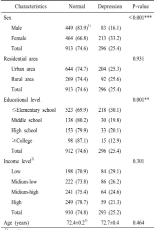 Table  1. The  general  characteristics  according  to  depression  status of the subjects.
