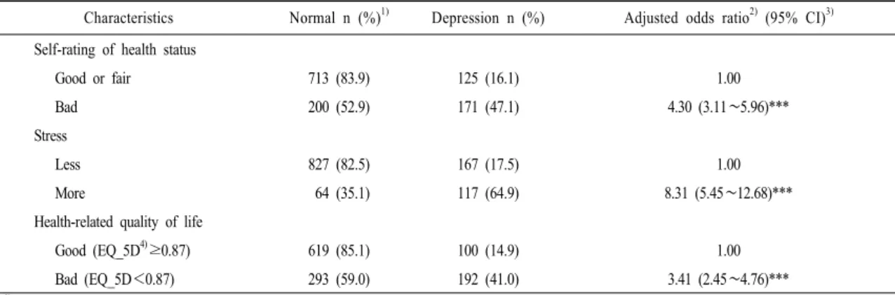 Table 3. Odds ratios for depression according to mental health status.