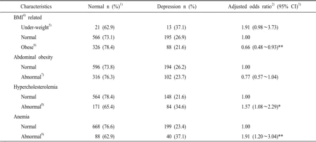 Table 4. Odds ratios for depression according to chronic diseases status.