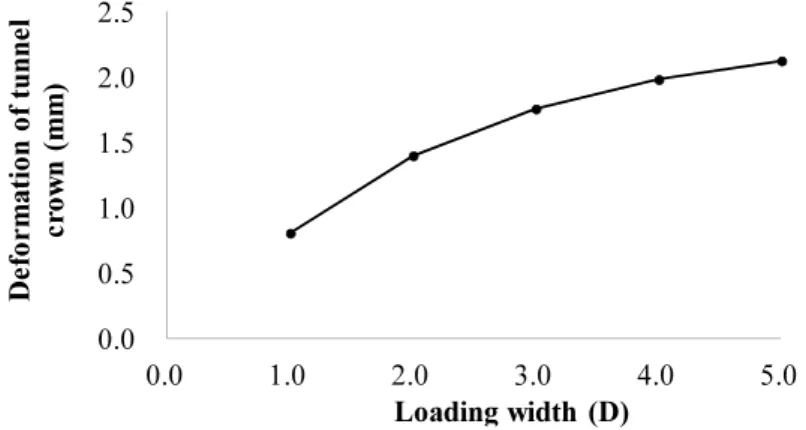 Fig. 12. Deformation of tunnel crown by analysis results