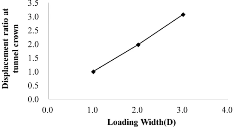 Fig. 2. Displacement ratio at tunnel crown according to loading width (Cha and Lee, 2018)