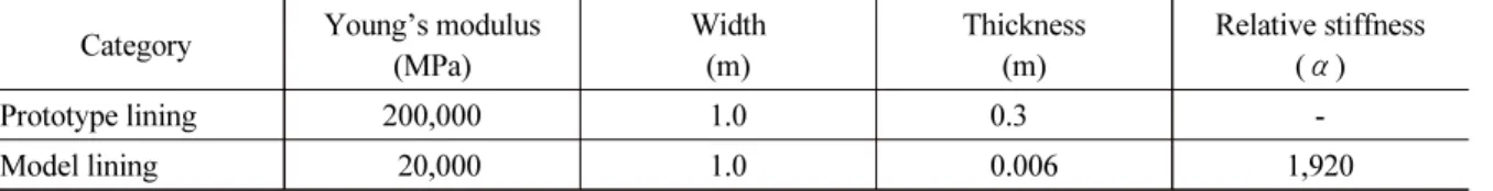Table 4. Relative stiffness