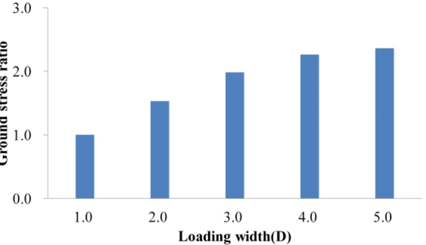 Fig. 10. Ground stress ratio according to the loading width