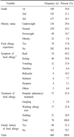 Table 1. General characteristics of subjects. (N=460)
