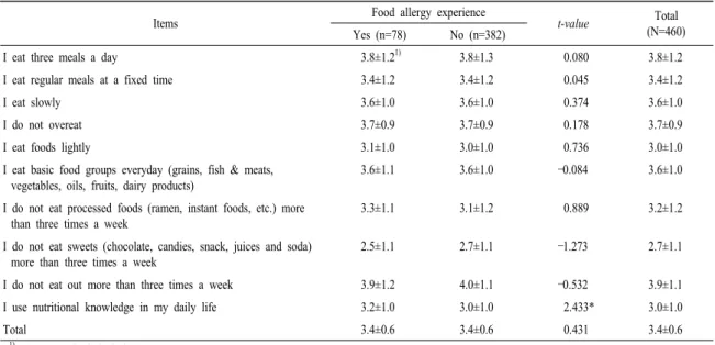 Table 2. Eating behaviors according to food allergy experience.