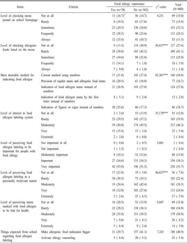 Table 3. Perception of nutrition labeling on allergenic foods in school meal service according to food allergy experience