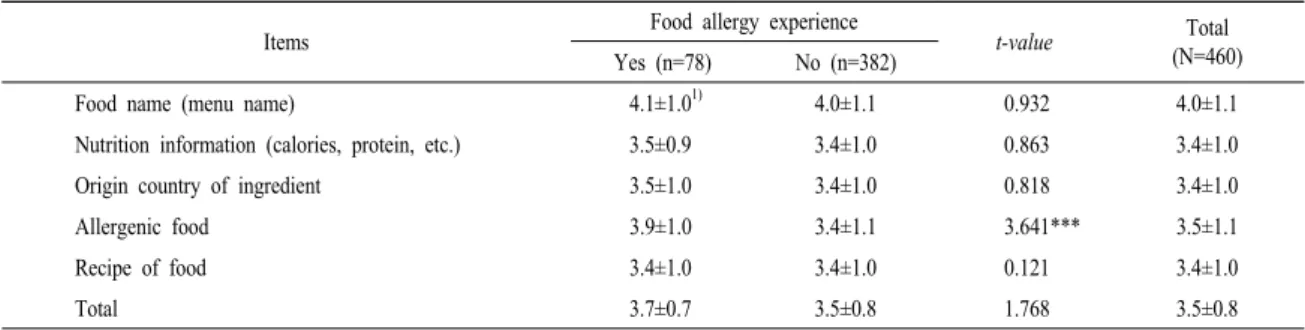 Table 4. Perceived importance of information items in nutrition labeling of school meal service according to food allergy experience
