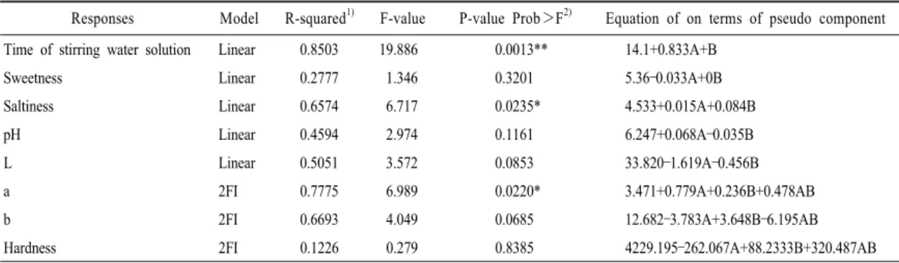 Table 2. Physical and mechanical properties of  Salicornia herbacea L.  Candy with the addition of ginger juice and salt.