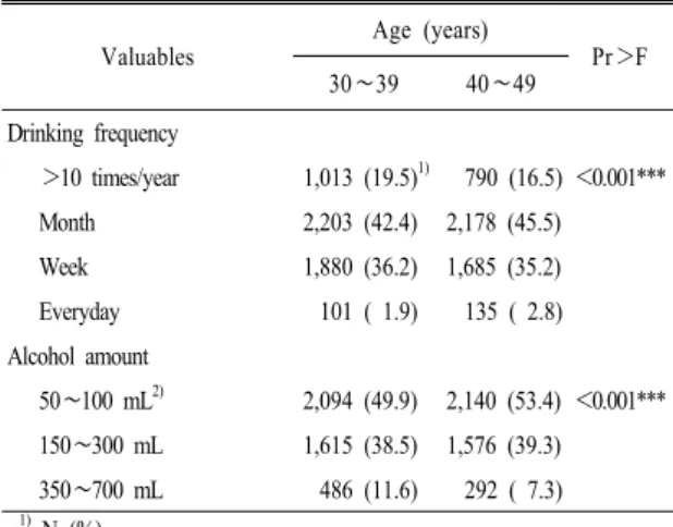 Table 3. Alcohol drinking frequency and drinking amount in the  drinking group.