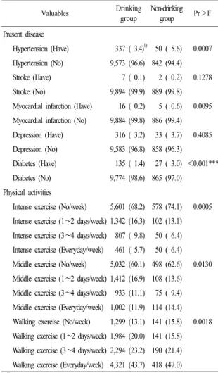 Table 4. Anthropometric  characteristics,  obesity  ratio  and  blood  parameters of the subjects.