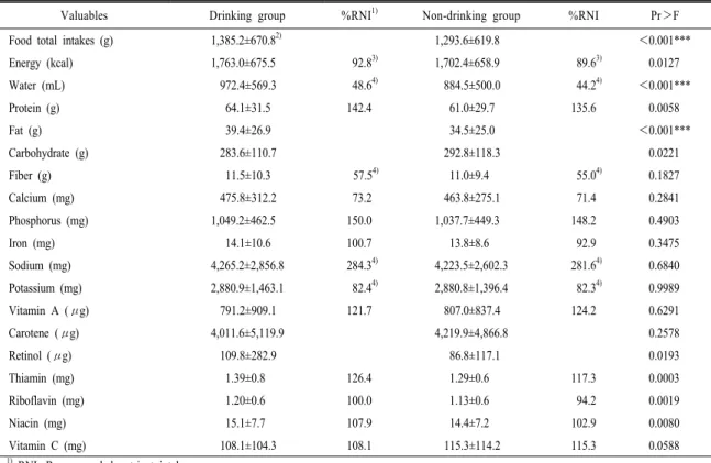Table 8. Nutrients intakes and %KDRI of the subjects.