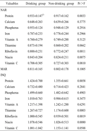 Table 9. NAR (nutrient adequacy ratio), MAR (mean adequacy  ratio)  and  INQ  (index  of  nutritional  quality)  of  the  subjects.