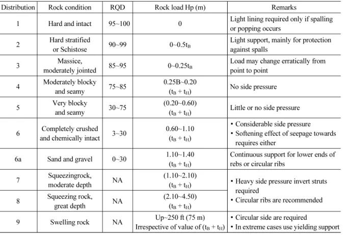 Table 6. Terzaghi’s rock load classifications (Rose, 1982)