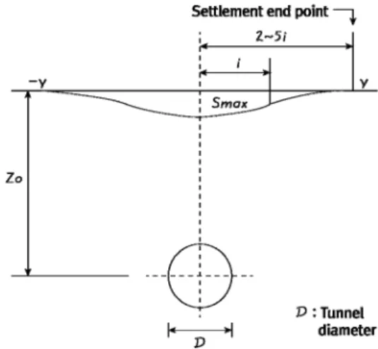 Fig. 2. Settlement curve of cross section surface Table 1. Application of soil properties