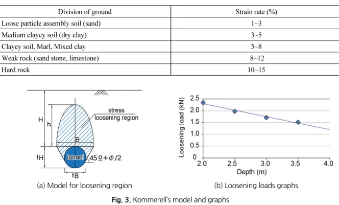 Table 2. In-situ soil strains