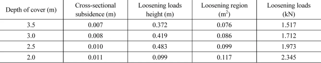 Table 3. Kommerell’s loosening loads according to the depth of cover Depth of cover (m) Cross-sectional 