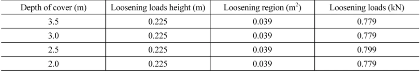 Table 4. Protodyakonov’s loosening loads according to the depth of cover