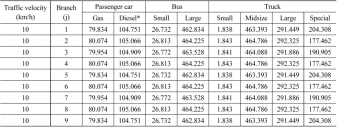 Table 15. Pollutant in the tunnel at the 10 km/h velocity for variance car type (m 2 /h) Traffic velocity