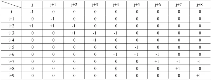 Table 2. Incidence matrix A j j+1 j+2 j+3 j+4 j+5 j+6 j+7 j+8 i -1 0 0 0 0 0 0 0 0 i+1 0 -1 0 0 0 0 0 0 0 i+2 +1 +1 -1 0 0 0 0 0 0 i+3 0 0 +1 -1 -1 0 0 0 0 i+4 0 0 0 +1 0 0 0 0 0 i+5 0 0 0 0 0 -1 0 0 0 i+6 0 0 0 0 +1 +1 -1 0 0 i+7 0 0 0 0 0 0 +1 -1 -1 i+8 