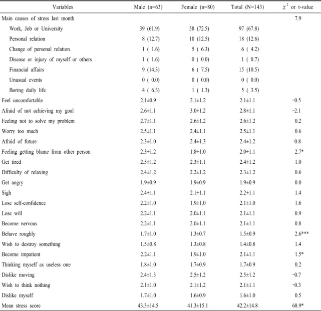 Table 8. Stress status of Chinese students in South Korea. 