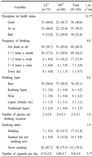 Table  9. Health  perception,  smoking  and  drinking  pattern  of  Chinese students by level of stress.