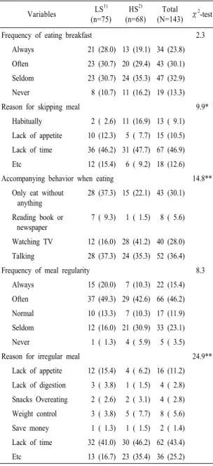 Table 10. Continued.  Variables LS 1) (n=75) HS 2) (n=68) Total  (N=143) χ 2 -test