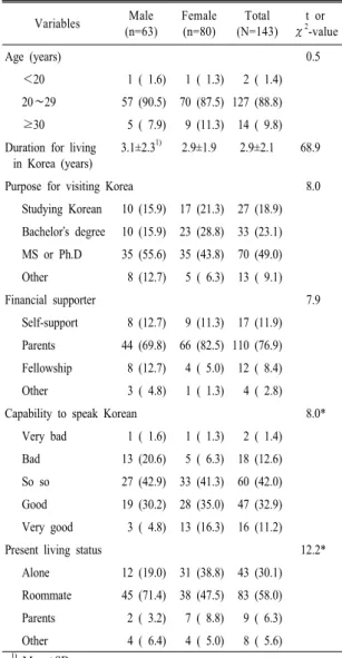 Table 1. General characteristics of Chinese students.  Variables Male (n=63) Female(n=80) Total (N=143) t or χ2 -value Age (years)  0.5       ＜20 1 ( 1.6) 1 ( 1.3) 2 ( 1.4)       20∼29 57 (90.5) 70 (87.5) 127 (88.8)       ≥30 5 ( 7.9) 9 (11.3) 14 ( 9.8) Du