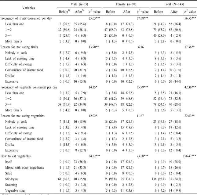 Table 2. Changes in consumption of fruits and vegetables in Chinese students. 