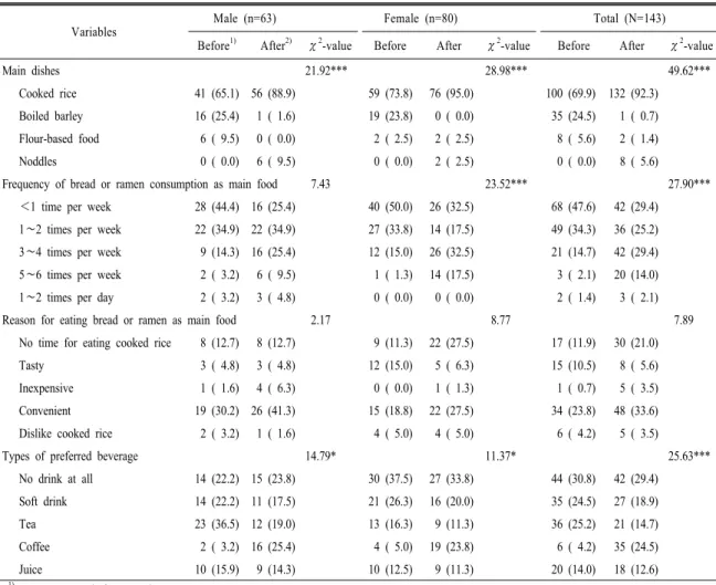 Table 3. Changes in consumption of main dishes and beverage in Chinese students.