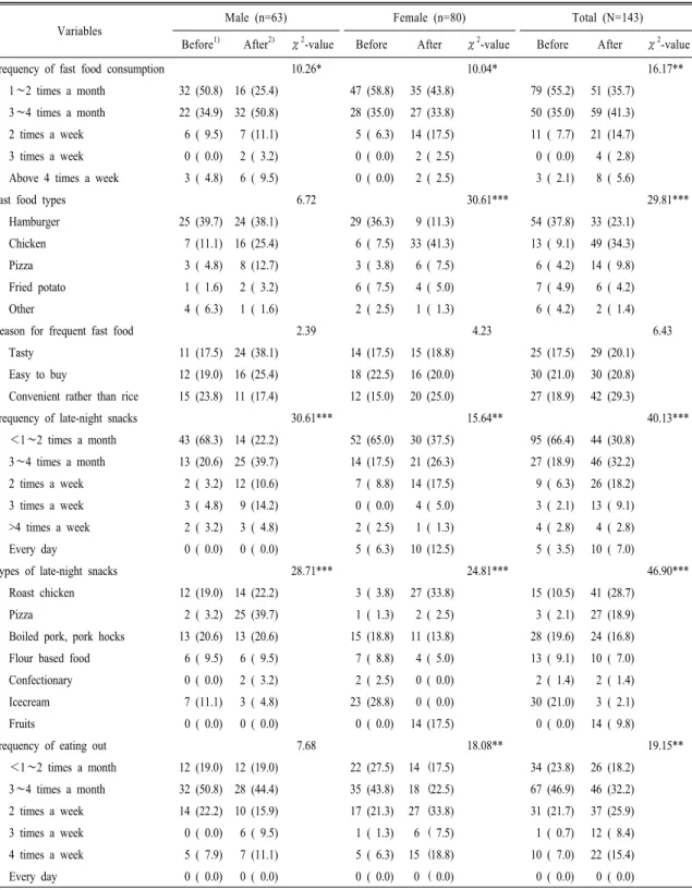 Table 4. Changes in consumption of fast food, late-night snacks and eating out in Chinese students.