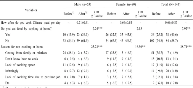 Table 5. Changes in dietary attitude on food preparation of Chinese students.