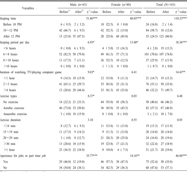 Table 6. Changes in health-related life styles of Chinese students.