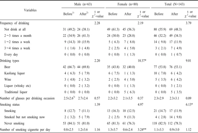 Table 7. Changes in status of smoking and drinking of Chinese students.