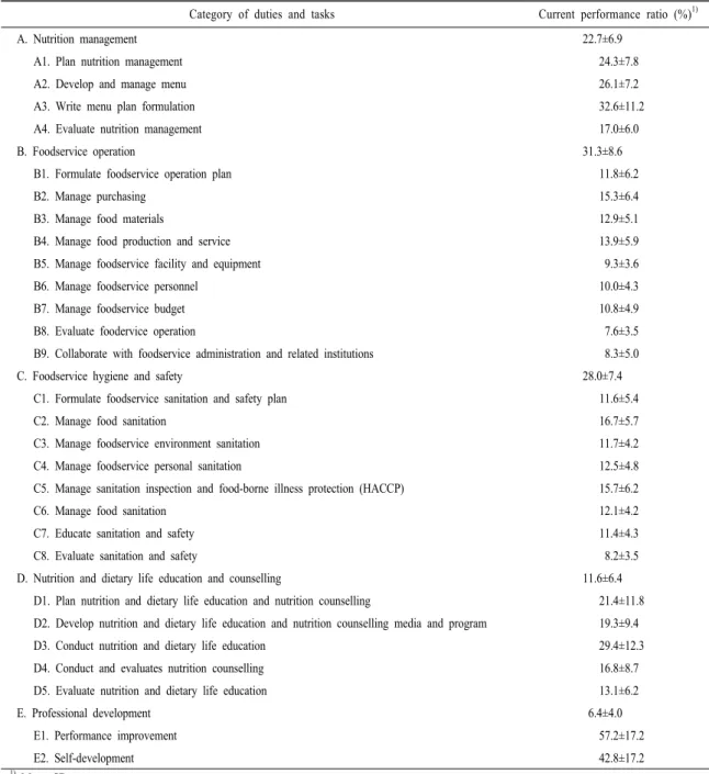 Table 3. Current performance ratio of nutrition teacher ’ s duties and tasks. (N=1,487)
