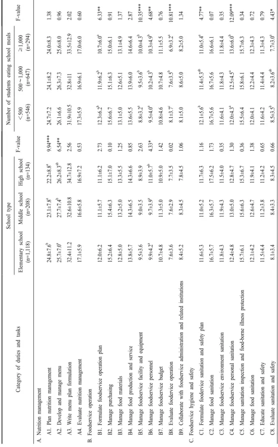 Table 4.Current performance ratio (%) difference according to school type and number of students eating school meals