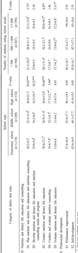 Table 4.Continued. Category of duties and tasksSchool typeF-value