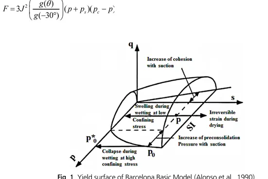 Fig. 1. Yield surface of Barcelona Basic Model (Alonso et al., 1990)