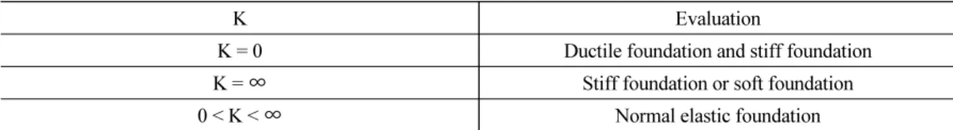 Table 1. Determination of stiffness in shallow foundation (Lee, 2008)