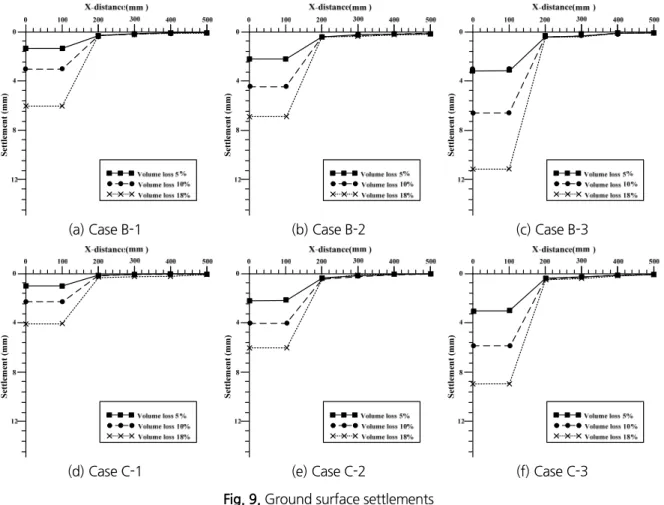 Fig. 9. Ground surface settlements