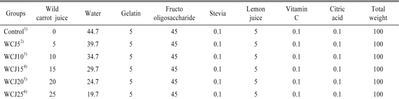 Table 1. Formulation of jelly prepared with wild carrot juice. (g)