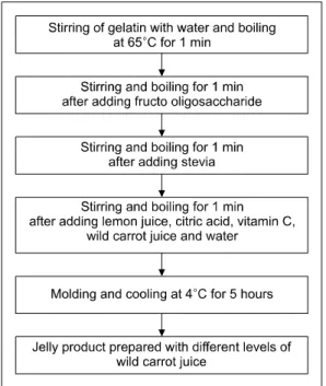 Figure  2.  The  processing  procedure  of  jelly  prepared  with  wild carrot juice.