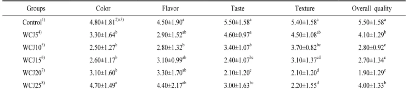 Table 4. The sensory evaluation of jelly prepared with wild carrot extract.