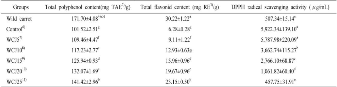 Table 5. The total polyphenol, total flavonoid contents and DPPH radical scavenging activity(IC 50 1) ) of jelly prepared with wild carrot juice